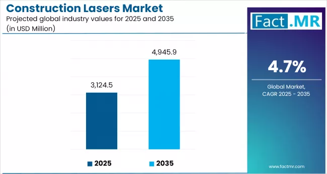 Construction Lasers Market