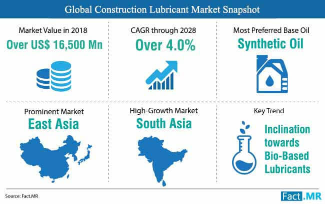 construction lubricant market unit market snapshot