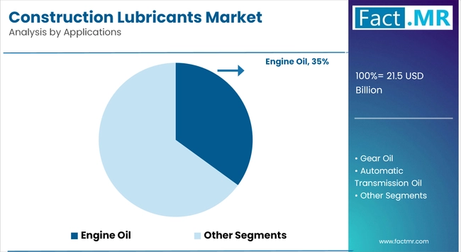 Construction Lubricants Market Analysis By Applications