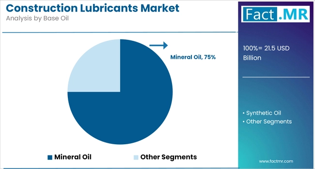 Construction Lubricants Market Analysis By Base Oil