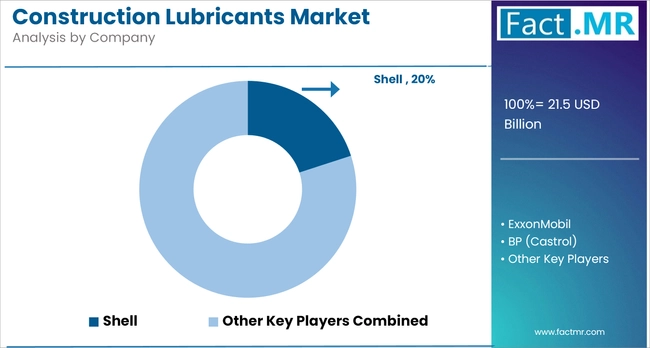 Construction Lubricants Market Analysis By Company