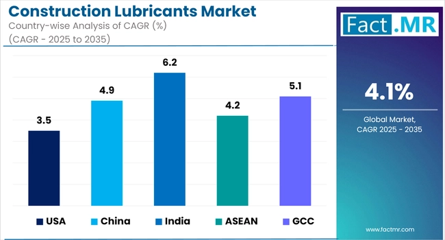 Construction Lubricants Market Cagr Analysis By Country