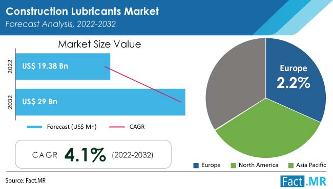 Construction lubricants market forecast by Fact.MR