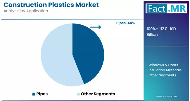 Construction Plastics Market By Application