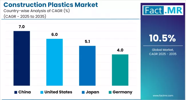 Construction Plastics Market By Country