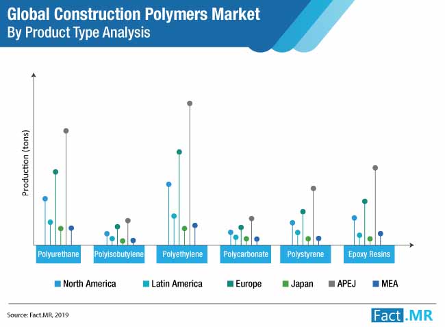 construction polymers market by product type