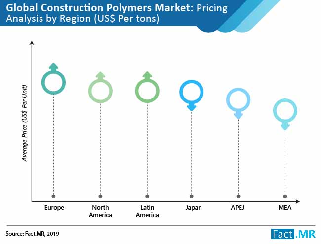 construction polymers market by region