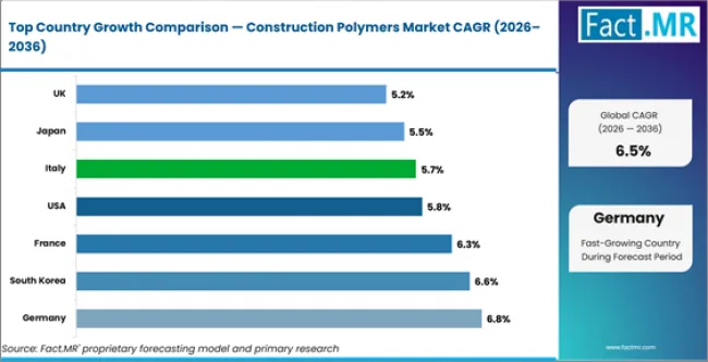 Construction Polymers Market Cagr Analysis By Country