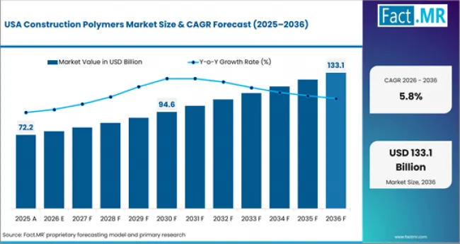 Construction Polymers Market Country Value Analysis