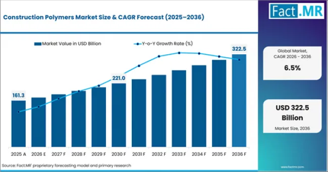 Construction Polymers Market Value Analysis