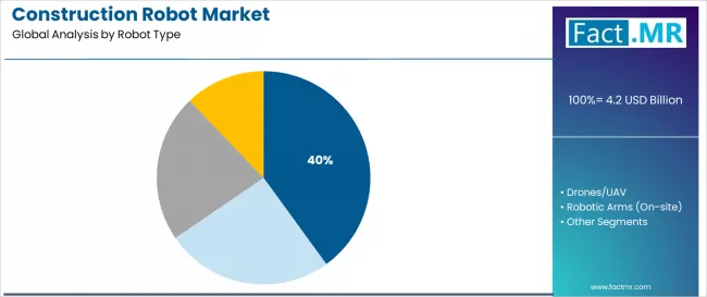 Construction Robot Market Analysis By Robot Type Construction Robot Market Analysis By Robot Type