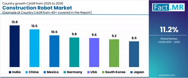 Construction Robot Market Cagr Analysis By Country Construction Robot Market Cagr Analysis By Country