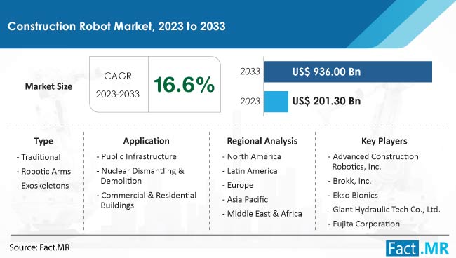 construction robot market Size, Share, Trends, Growth, Demand and Sales Forecast Report by Fact.MR