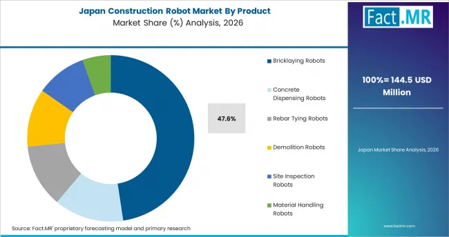 Construction Robot Market Japan Market Share Analysis By Product Construction Robot Market Japan Market Share Analysis By Product