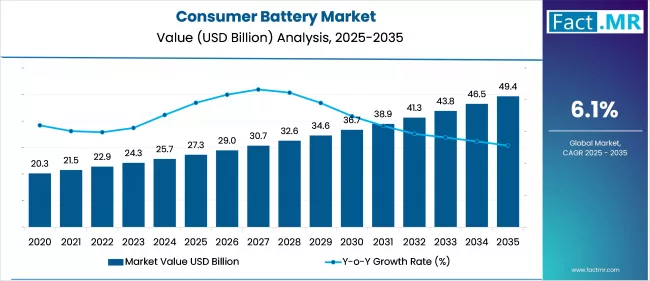Consumer Battery Market Value Analysis