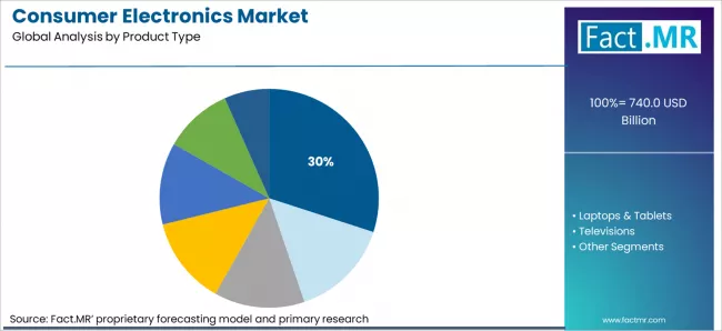Consumer Electronics Market Analysis By Product Type Consumer Electronics Market Analysis By Product Type