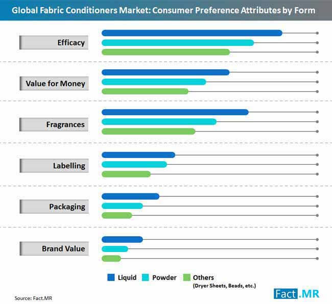 Consumer Preference Attributes By Form consumer preference attributes by form
