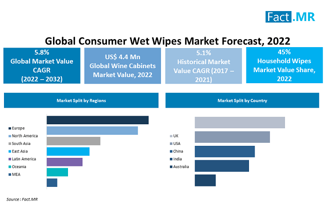 Consumer wet wipes market forecast by Fact.MR