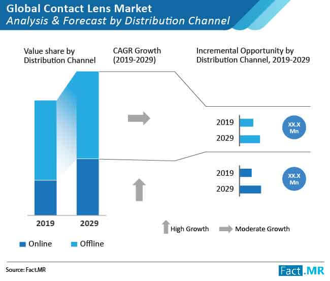 contact lens market analysis and forecast by distribution channel