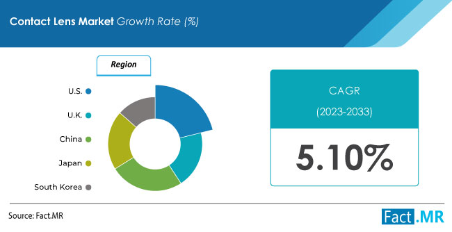 Contact lens market size, share, growth, trends and sales forecast by Fact.MR