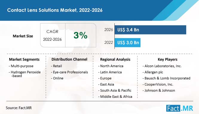 Contact lens solutions market forecast by Fact.MR