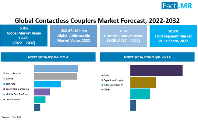 Contactless Coupler Market forecast analysis by Fact.MR