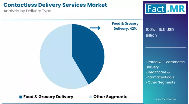 Contactless Delivery Services Market Analysis By Delivery Type