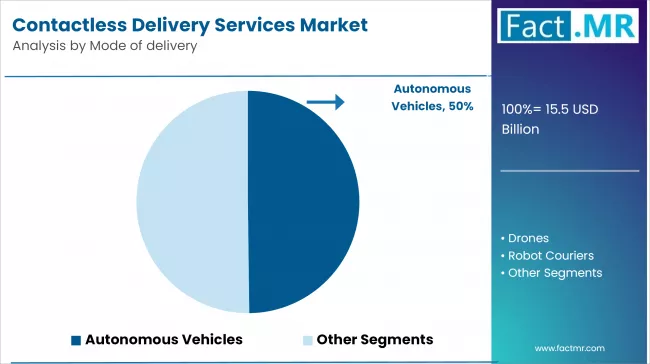 Contactless Delivery Services Market Analysis By Mode Of Delivery