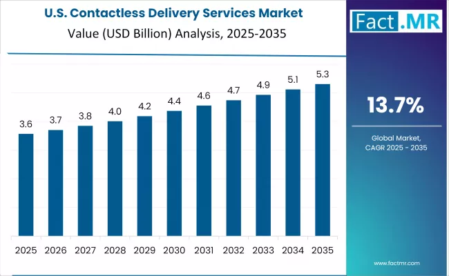 Contactless Delivery Services Market Country Value Analysis