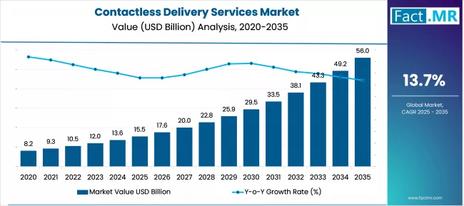 Contactless Delivery Services Market Market Value Analysis