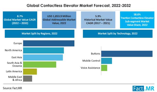 Contactless elevator market forecast by Fact.MR