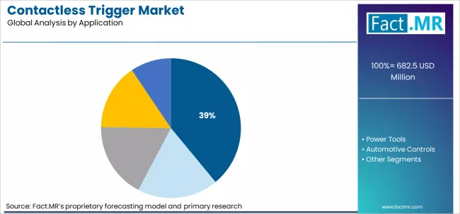 Contactless Trigger Market Analysis By Application