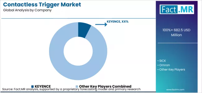 Contactless Trigger Market Analysis By Company