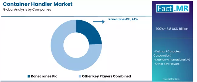 Container Handler Market Analysis By Company Container Handler Market Analysis By Company