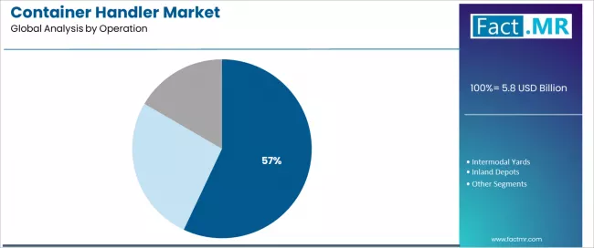 Container Handler Market Analysis By Operation Container Handler Market Analysis By Operation