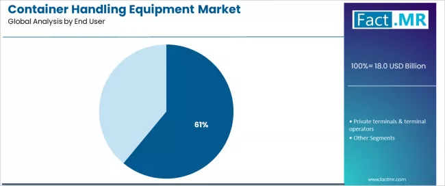 Container Handling Equipment Market Analysis By End User