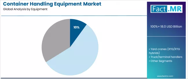 Container Handling Equipment Market Analysis By Equipment