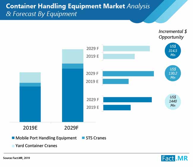 container handling equipment market analysis