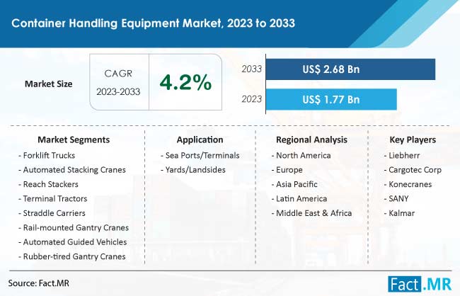 Container Handling Equipment Market Size, Share, Trends, Growth, Demand and Sales Forecast Report by Fact.MR