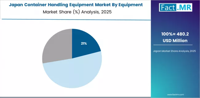 Container Handling Equipment Market Japan Market Share Analysis By Equipment
