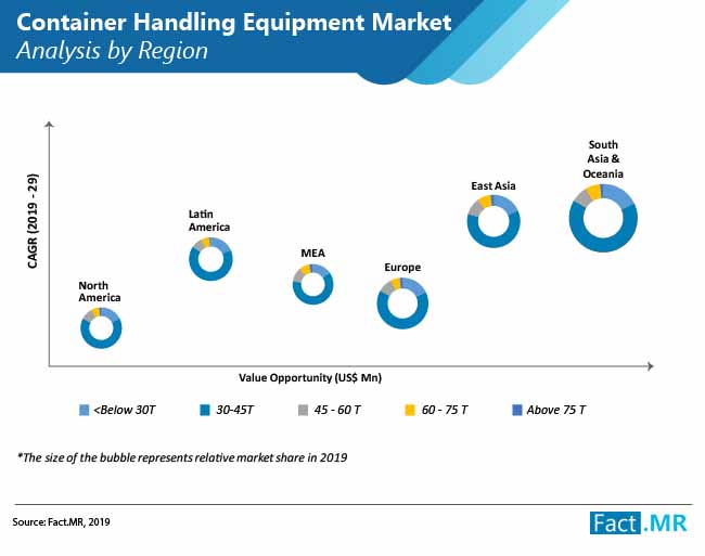 Container Handling Equipment Market container handling equipment market