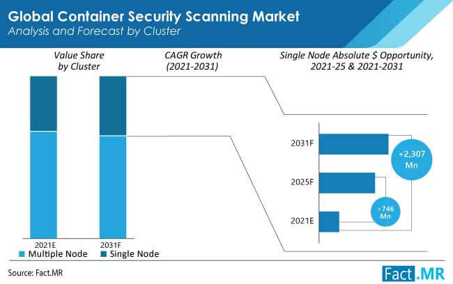 container security scanning market cluster