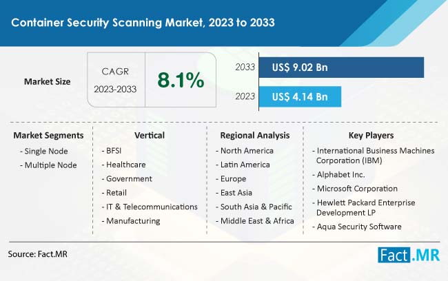 Container Security Scanning Market Size, Share, Trends, Growth, Demand and Sales Forecast Report by Fact.MR