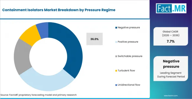 Containment Isolators Market Analysis By Pressure Regime Containment Isolators Market Analysis By Pressure Regime