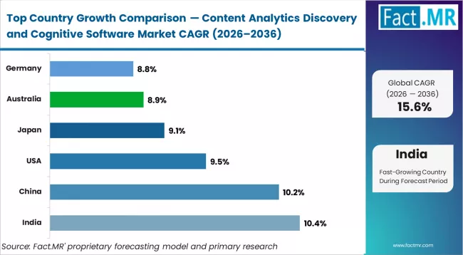 Content Analytics Discovery And Cognitive Software Market Cagr Analysis By Country