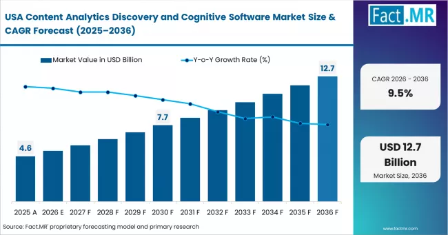 Content Analytics Discovery And Cognitive Software Market Country Value Analysis