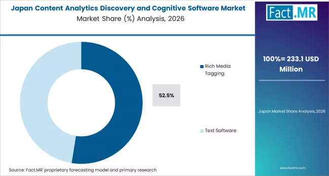 Content Analytics Discovery And Cognitive Software Market Japan Market Share Analysis By Product Type