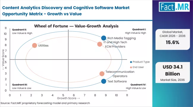 Content Analytics Discovery And Cognitive Software Market Opportunity Matrix Growth Vs Value