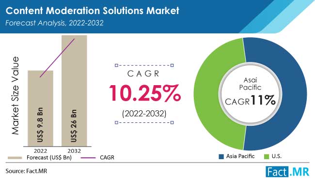 content moderation solutions market report by Fact.MR