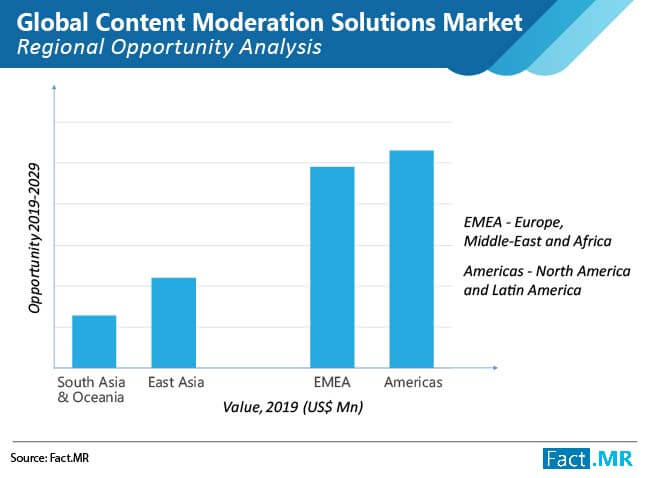 Content Moderation Solutions Market Regional Opportunity Analysis content moderation solutions market regional opportunity analysis
